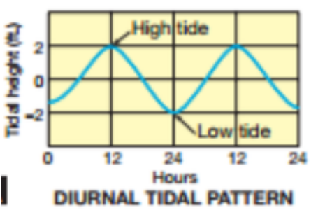mixed semidiurnal tide graph