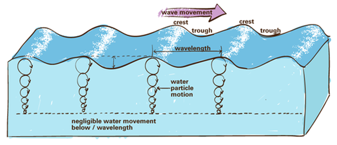 do waves travel faster in air or water